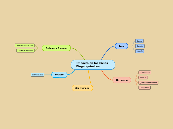 Impacto En Los Ciclos Biogeoqu micos Mind Map impacto-en-los-ciclos-biogeoqu-micos-mind-map